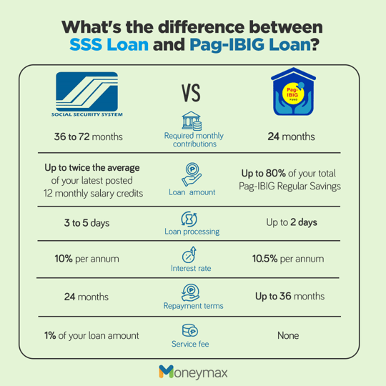 SSS Loan vs PagIBIG Loan Which is Better for You?