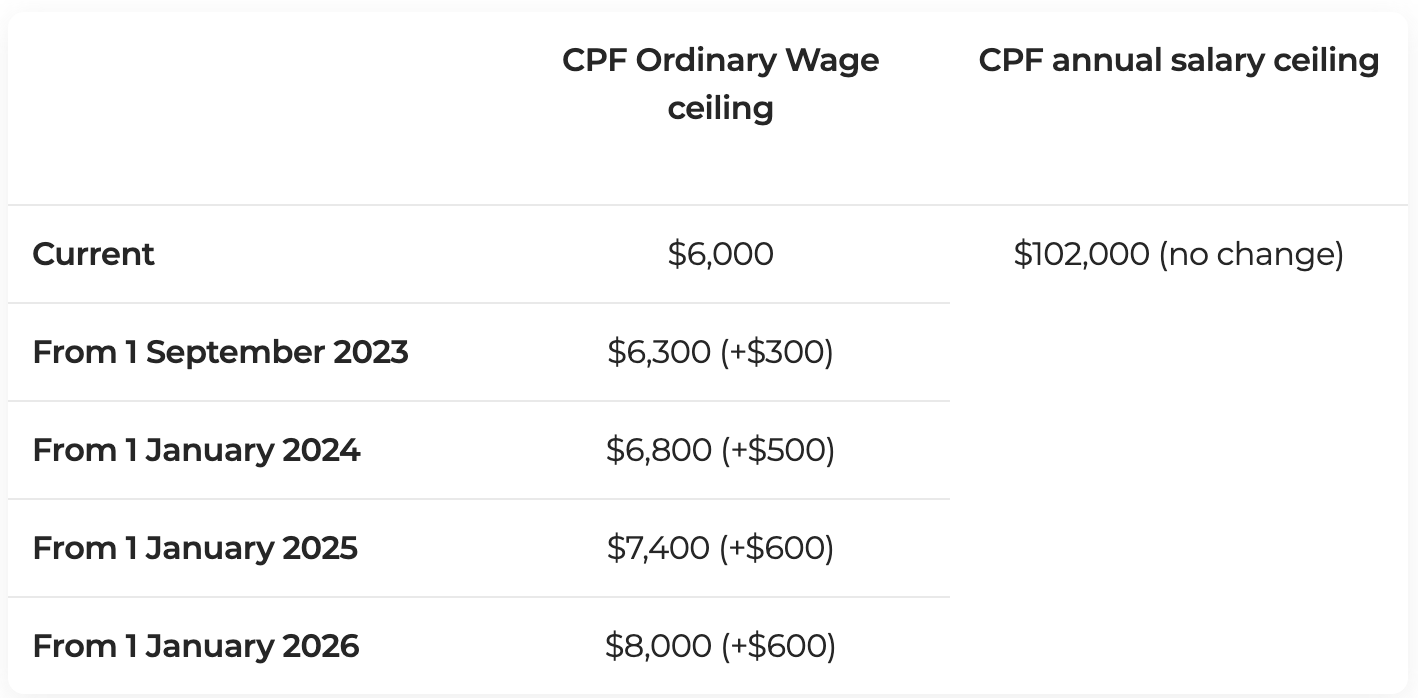 cpf salary ceiling 