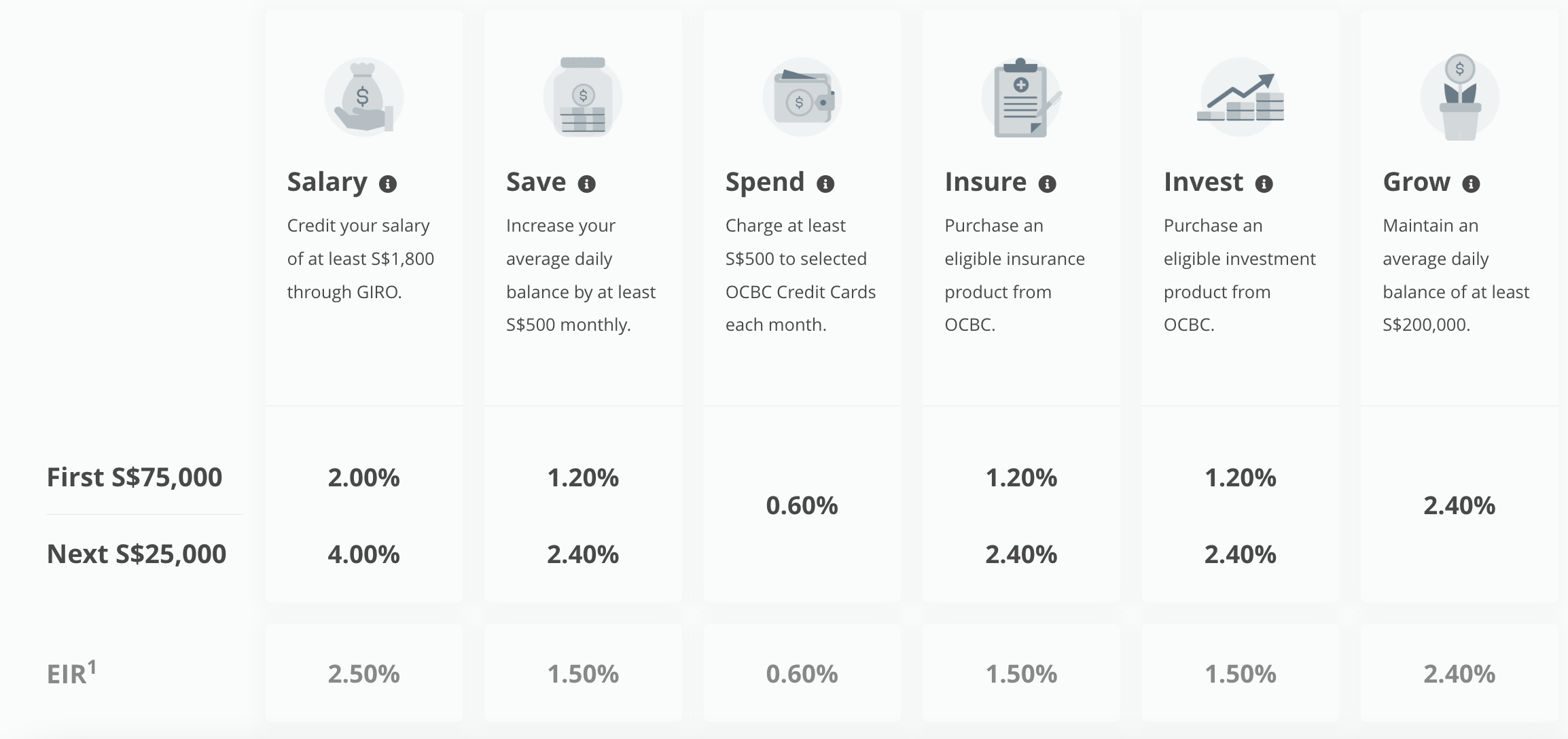 OCBC 360 Account