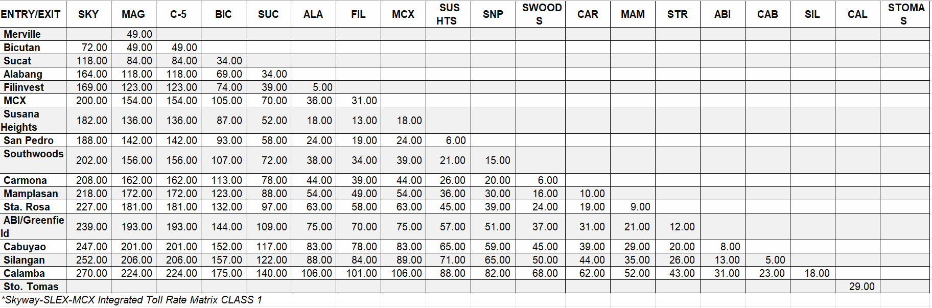 List of Updated Toll Fees in the Philippines This 2024