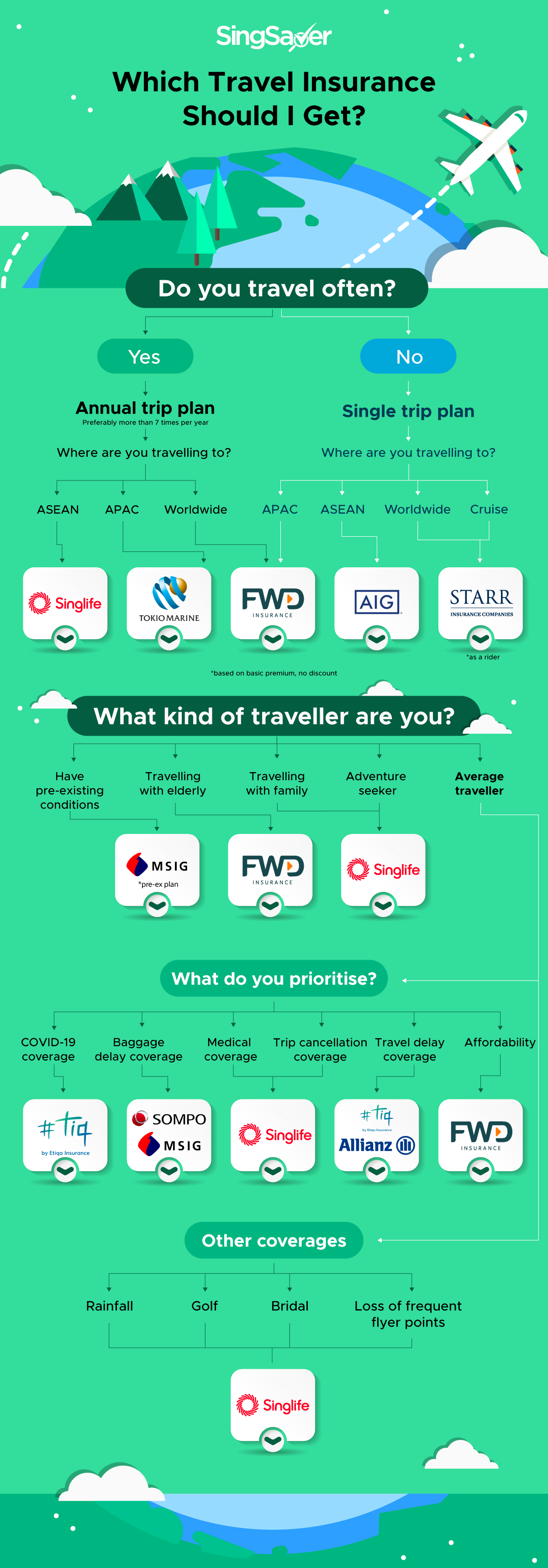 7 Best Travel Insurance in Singapore for Different Needs (2024)