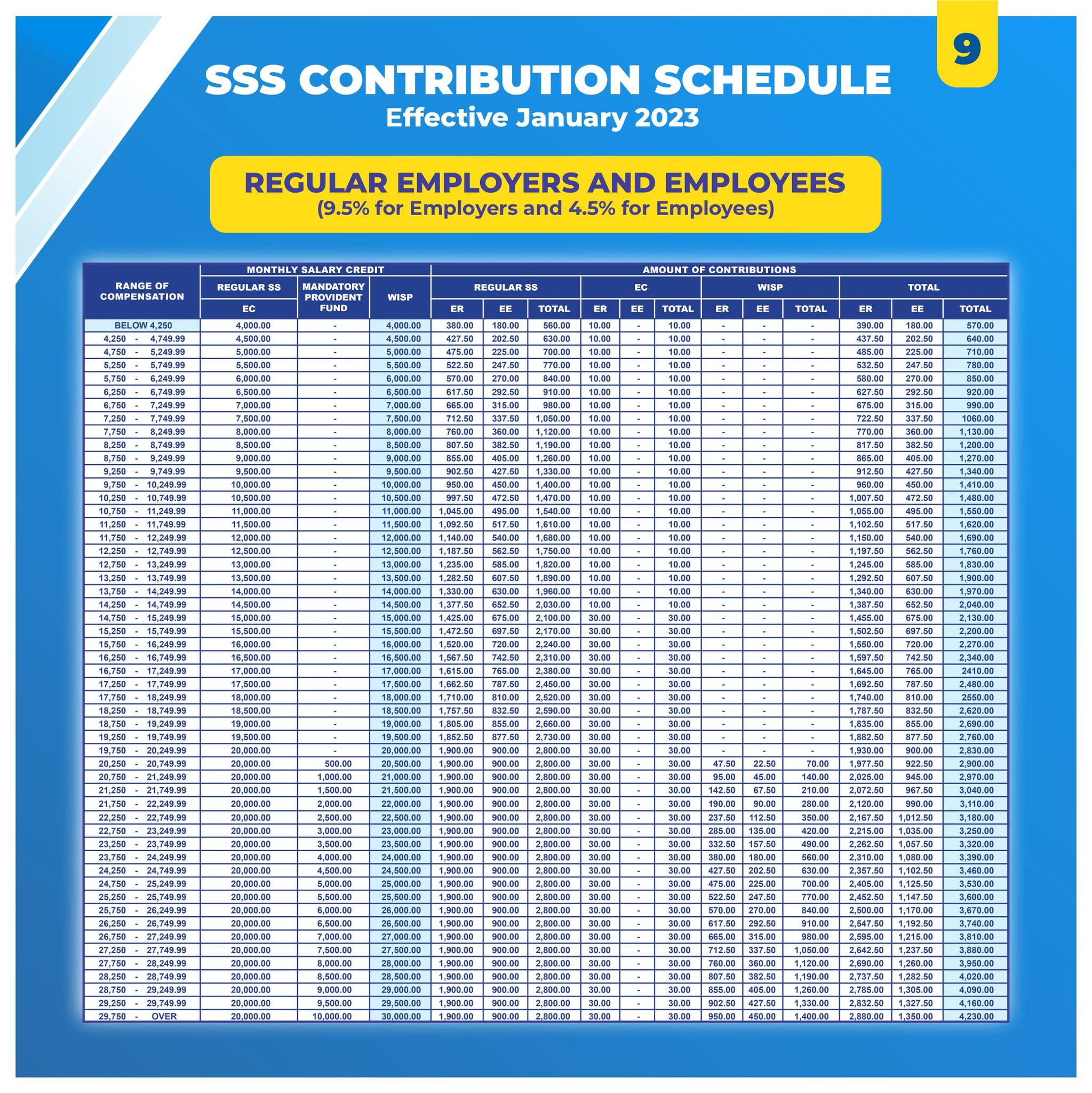 WISP SSS Contribution What To Know About This Savings Program   WISP Contribution Schedule 2023 Regular Employers And Employees 