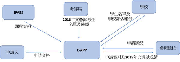 E-APP 功能圖