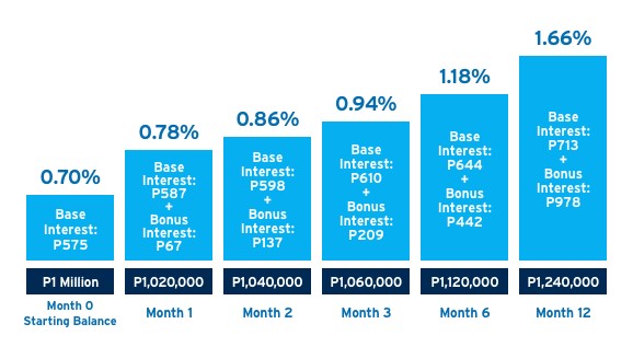 high-interest savings account in the Philippines - Citibank