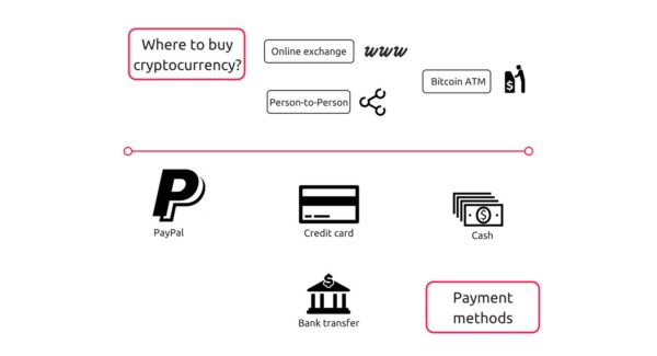 cryptocurrency basics - where to buy cryptocurrencies