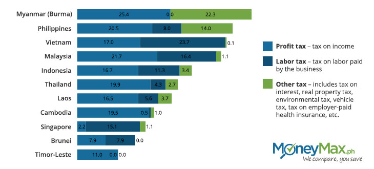 PH Tax System Chart