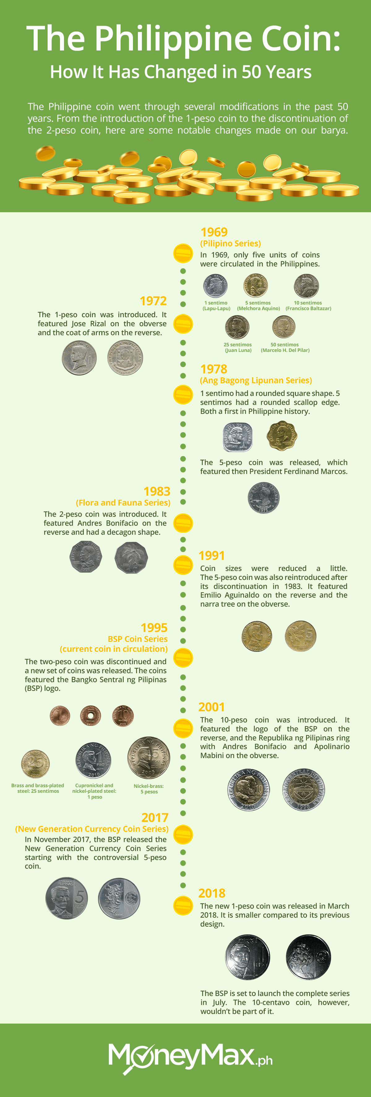 The Evolution Of The Philippine Coin In The Past 50 Years