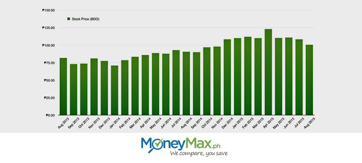 BDO stock pricing
