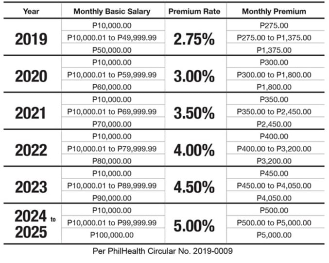 PhilHealth voluntary membership - contribution rates PhilHealth voluntary membership - contribution rates