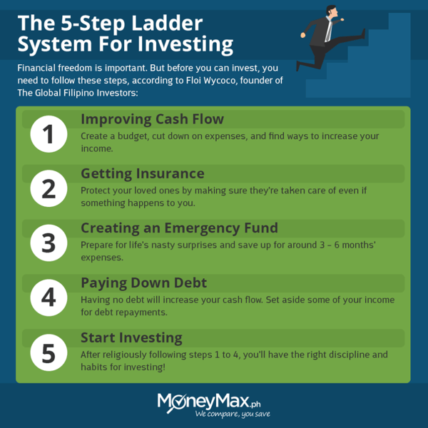 ladder system for investing