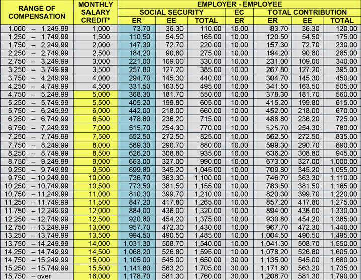 SSS contribution table