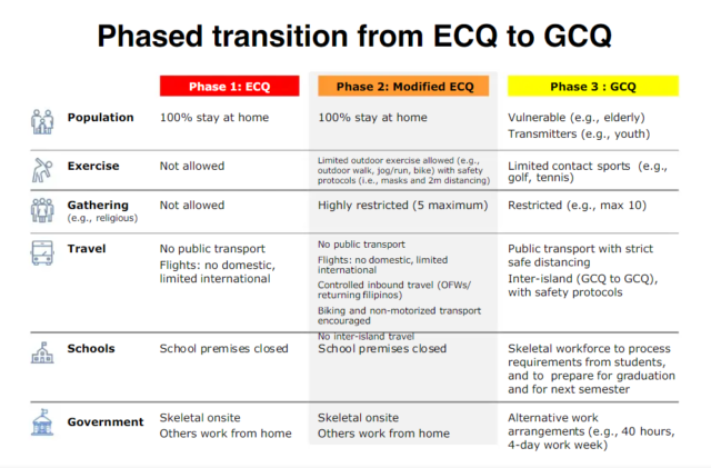 New Normal - ECQ vs MECQ vs GCQ