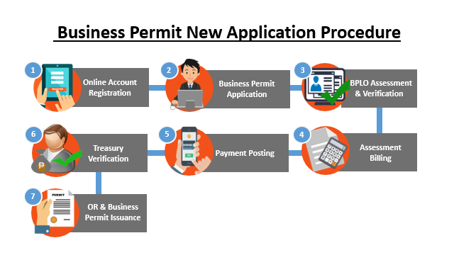 business permit application - application steps in Muntinlupa business permit philippines - application process in Muntinlupa