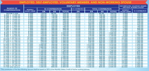 SSS Benefits for Contributing Members in the Philippines