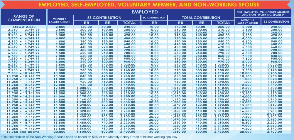 sss benefits - sss contribution for employed and self-employed