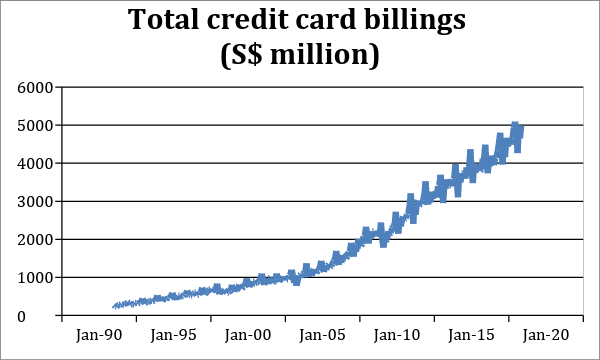 total credit card billings