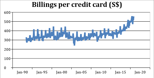 billings per credit card