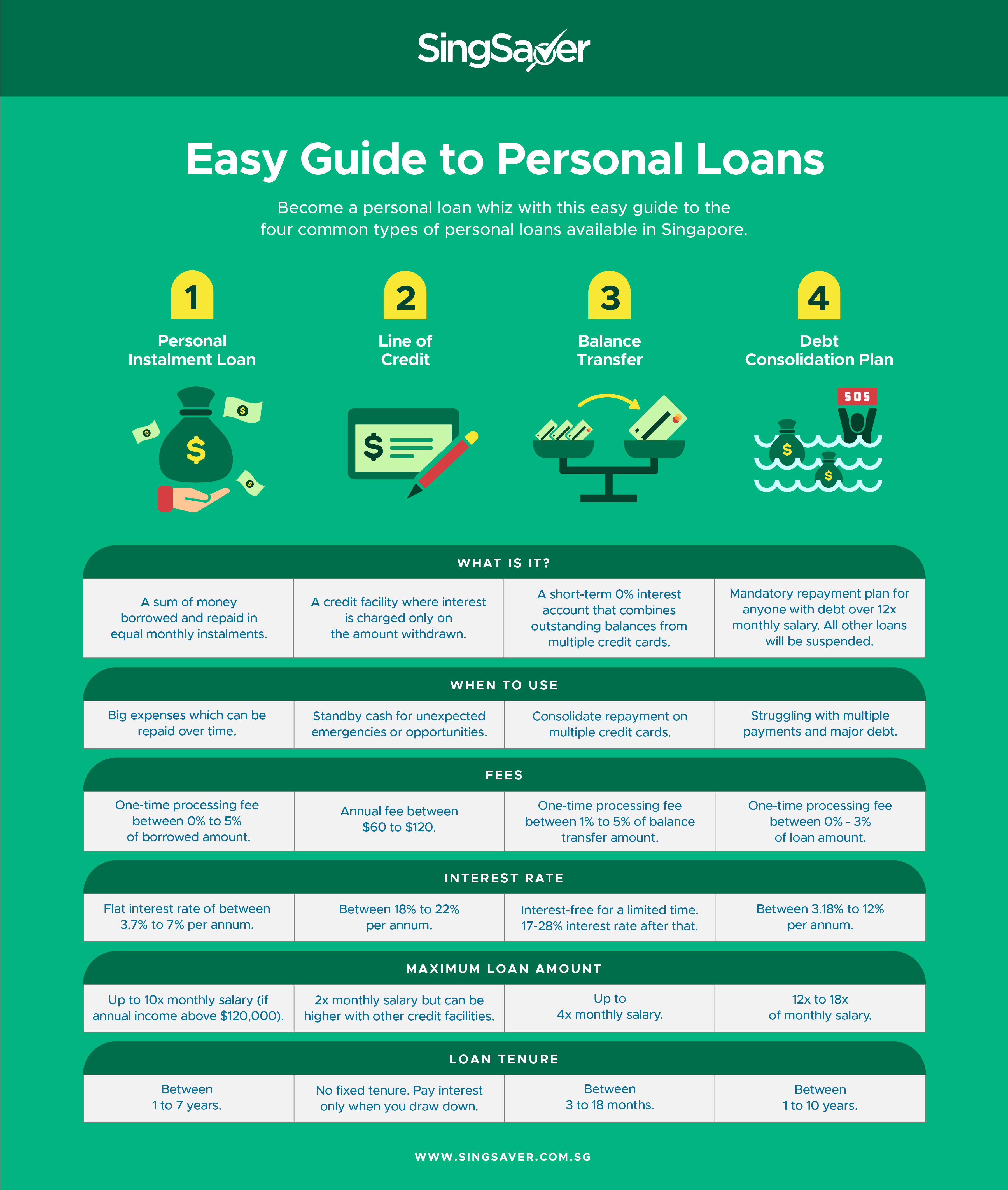 Easy Guide to Personal Loans | SIngSaver