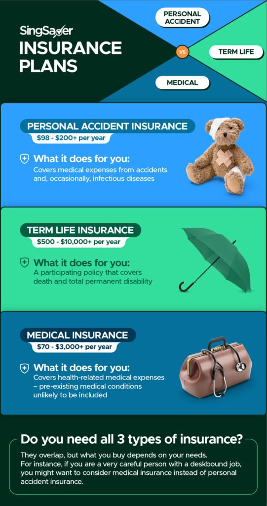 Personal Accident Vs Life & Medical Insurance: What You Need To Know ...