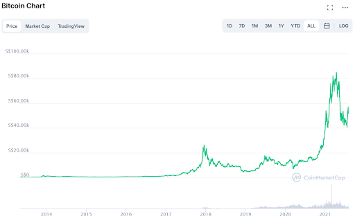 Bitcoin's prices through the years
