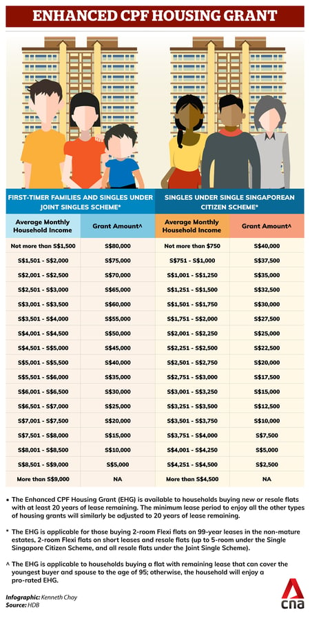 Enhanced CPF Housing Grant