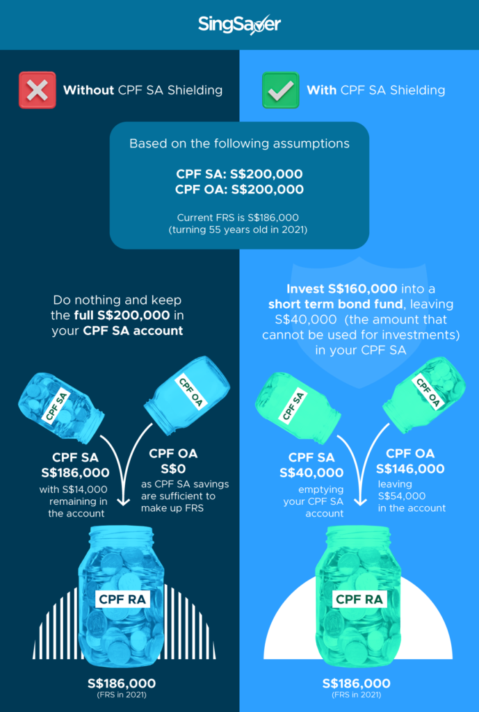 CPF Special Account (SA) Shielding A Hack To Retire Better