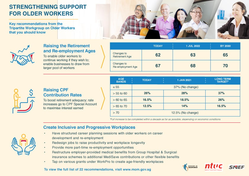 CPF Contribution Rates | SingSaver