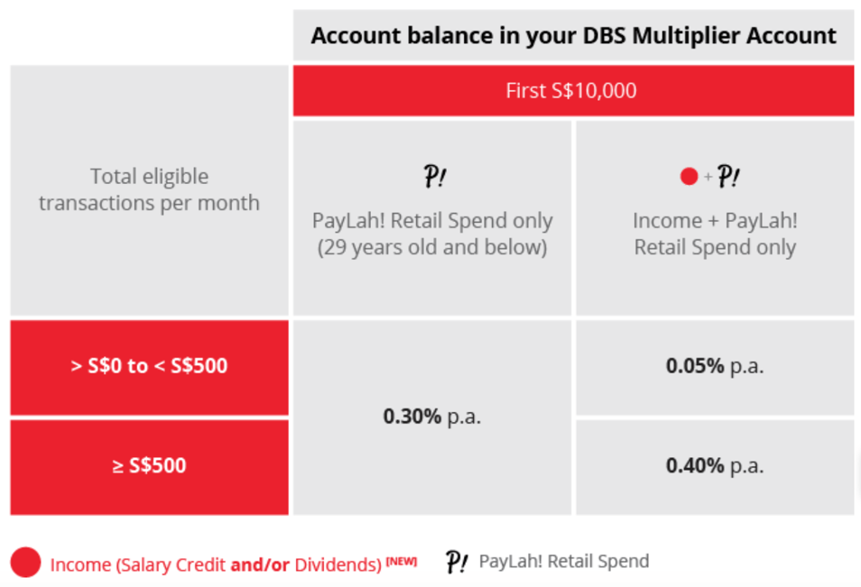 DBS Multiplier Most Pandemicproof Savings Account