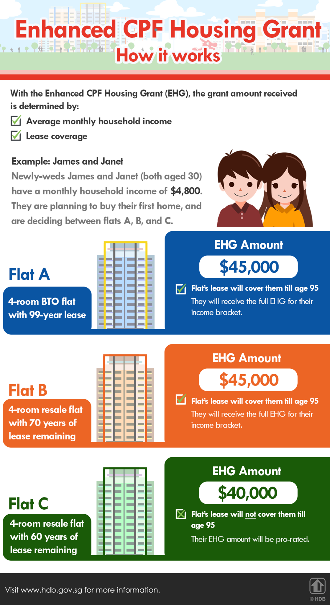 What HDB Flats Can Singles Buy? | SingSaver