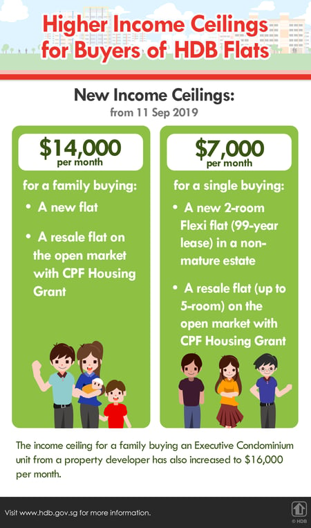 Higher income ceilings for families and singles