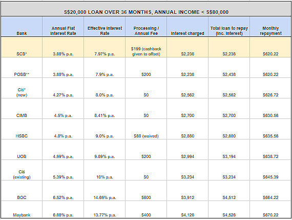 HSBC Personal Loan comparison table