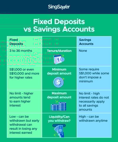 fixed deposits vs savings accounts