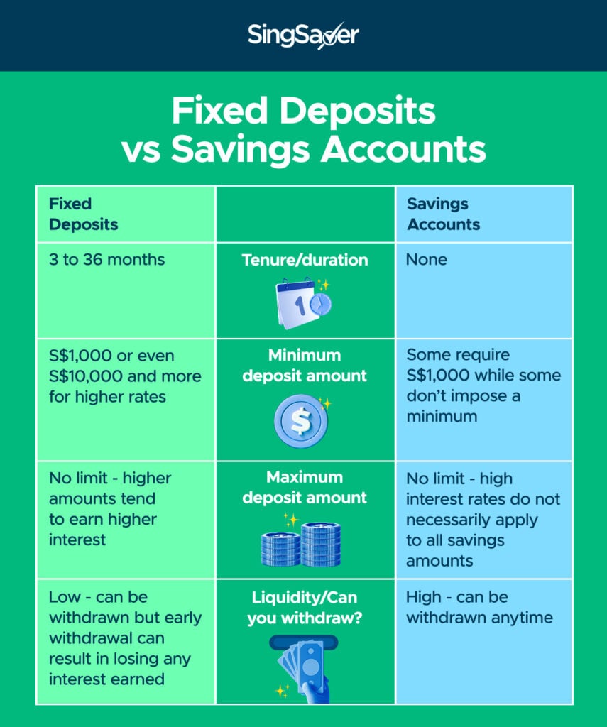 Best Fixed Deposit Rates In June 2024