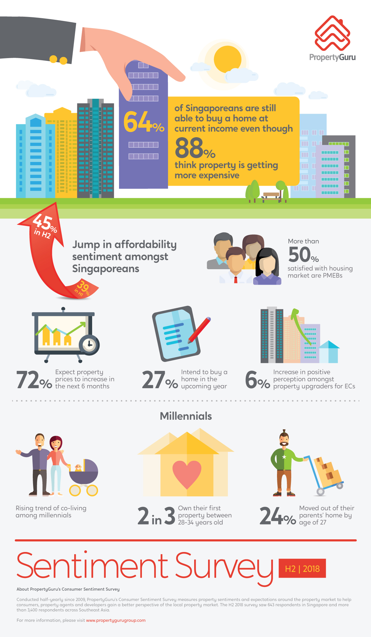 PropertyGuru Consumer Sentiment Survey H2 2018 | SingSaver