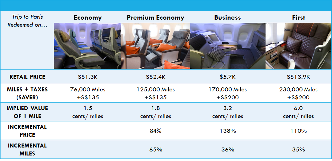 Get the most value from your air miles redemption