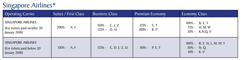 How to extract the most value from your air miles redemption