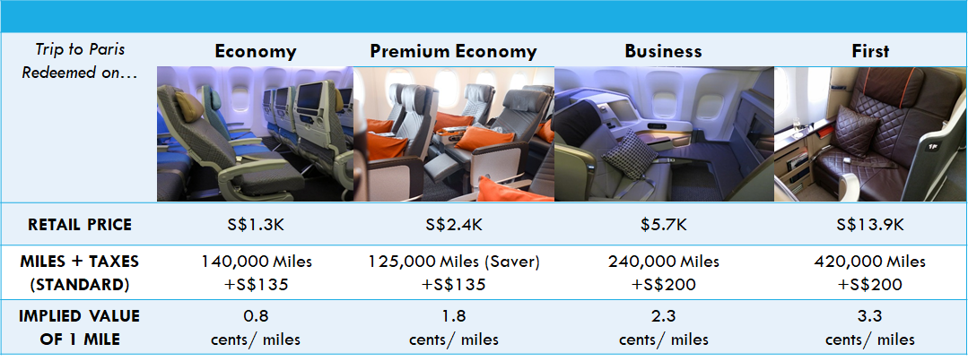 Air miles redemption