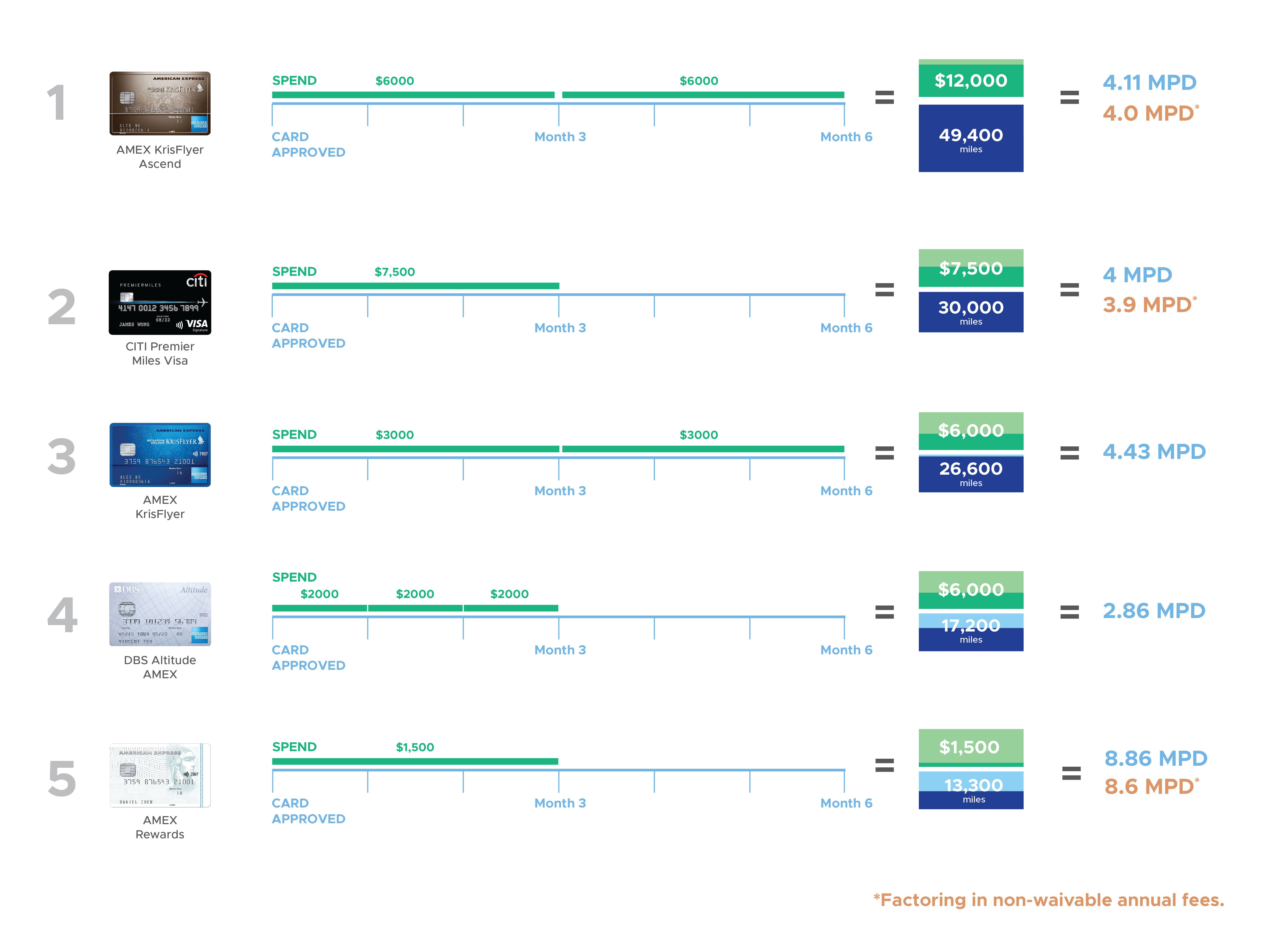 best airmiles credit card signup bonus