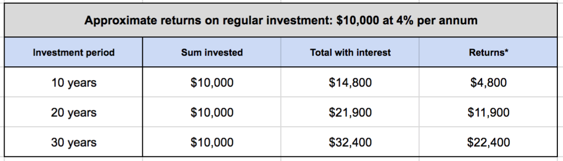 CPF retirement planning chart