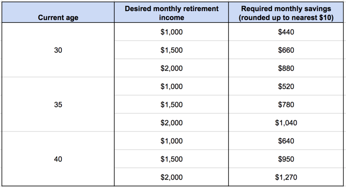 CPF retirement savings chart