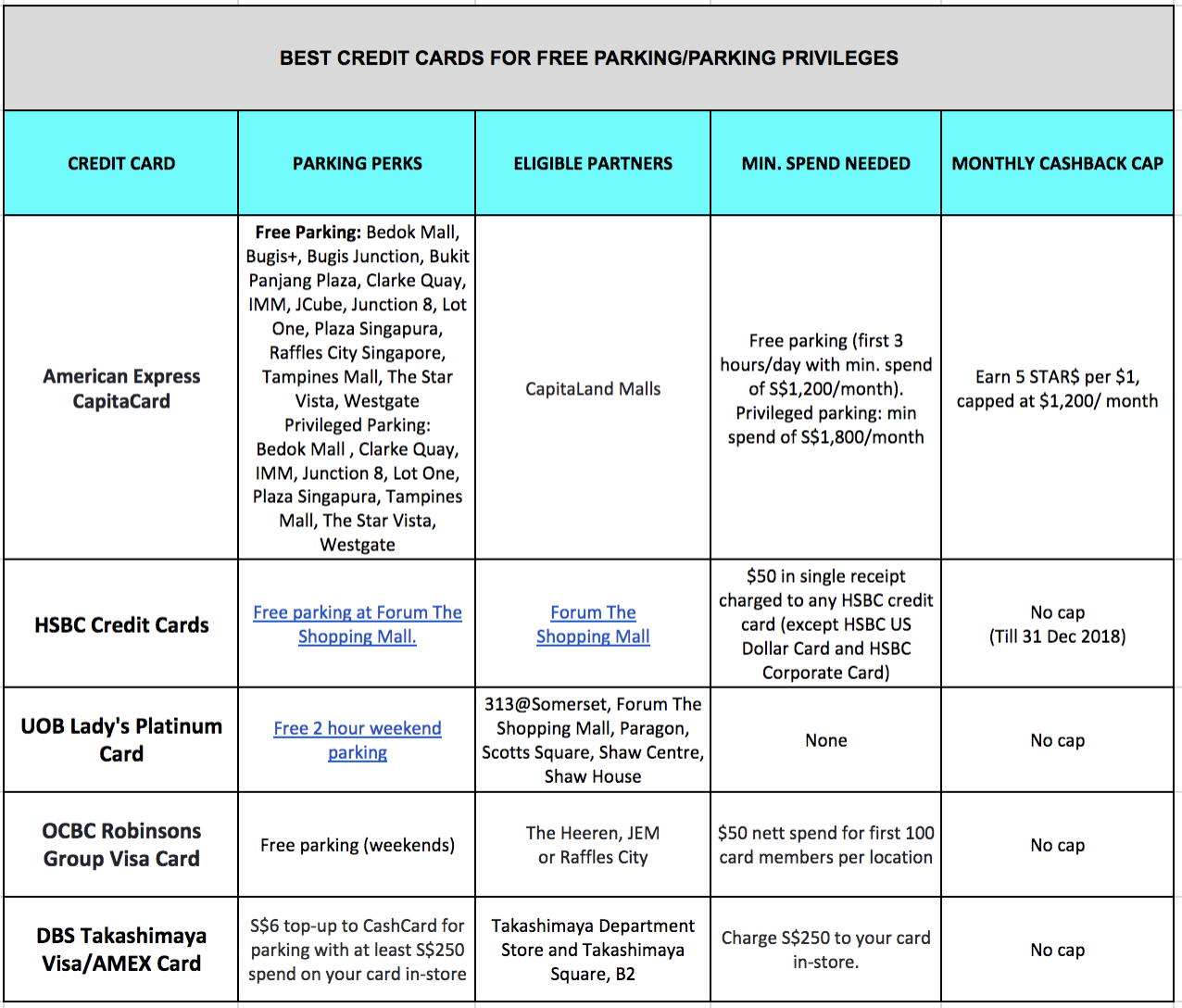 Comparison chart for best credit cards for free parking in Singapore. 