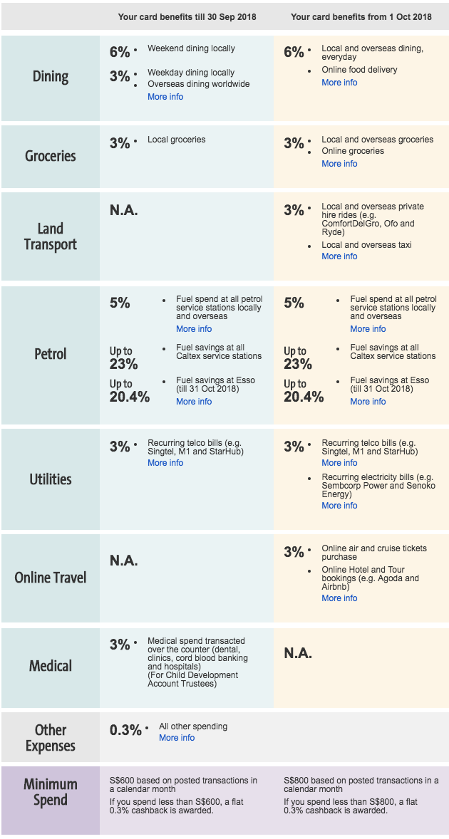 Before and after benefits of the OCBC 365 credit card refresh.