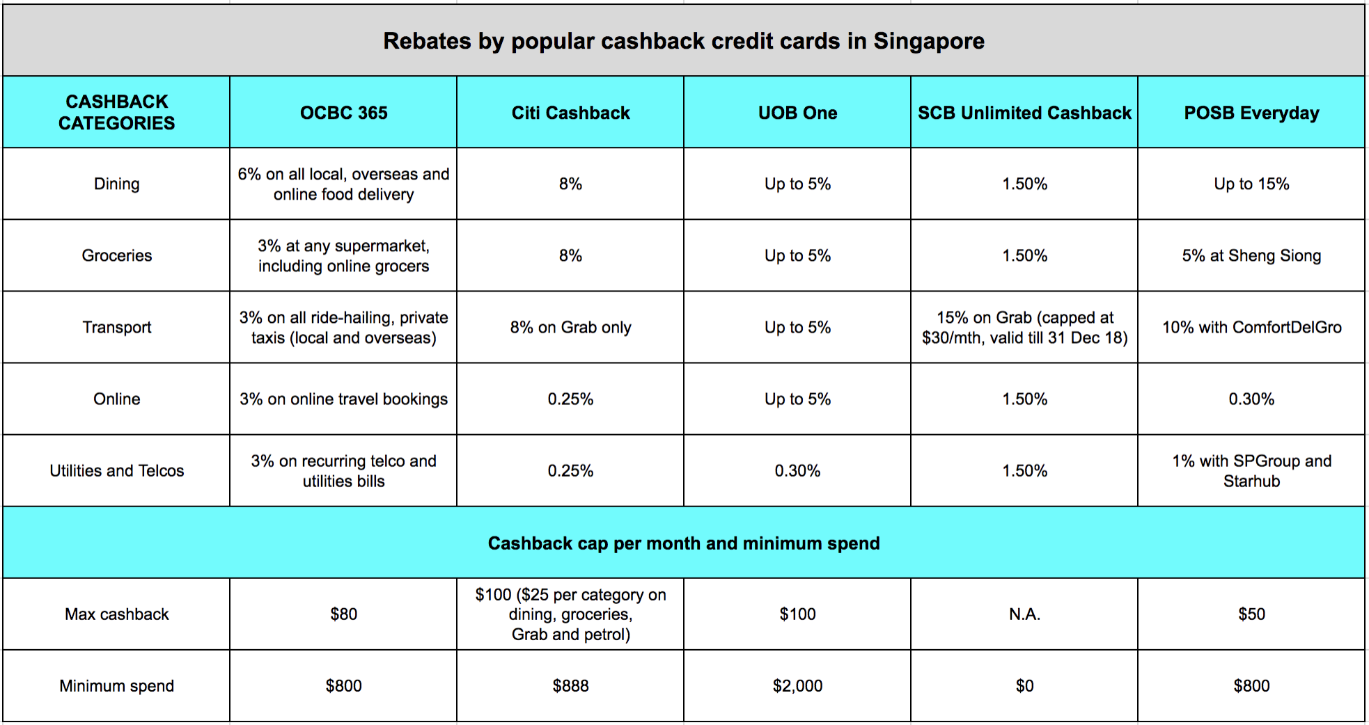 ocbc-365-credit-card-5-things-to-love-about-it-singsaver