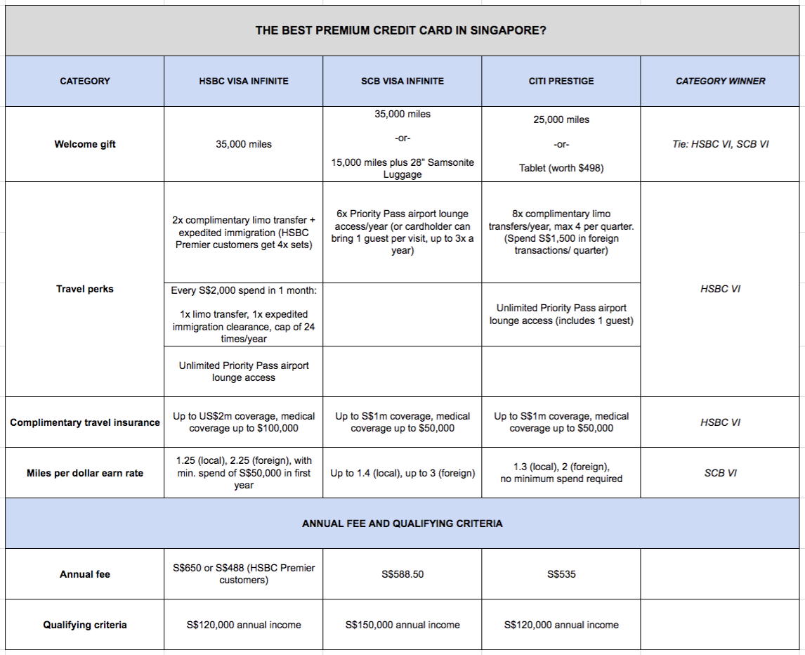 Comparison chart: HSBC Visa Infinite v Citi Prestige vs SCB Visa Infinite