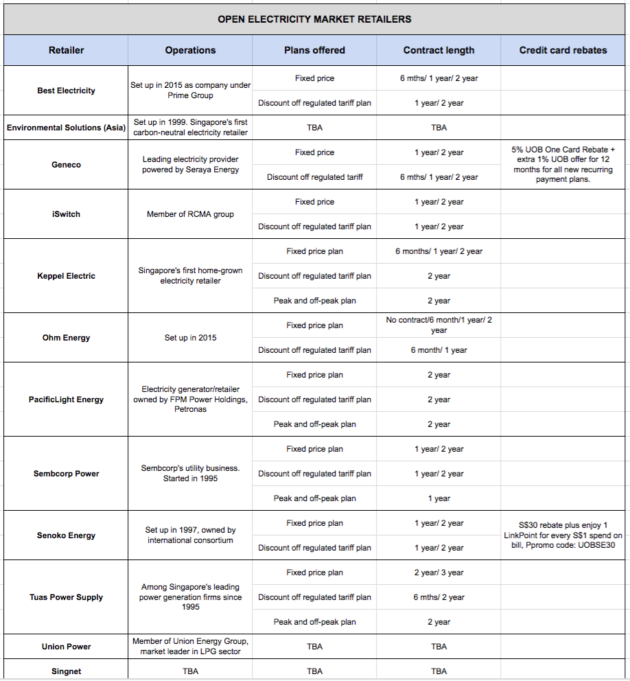 Open Electricity Market Providers and Price Plans