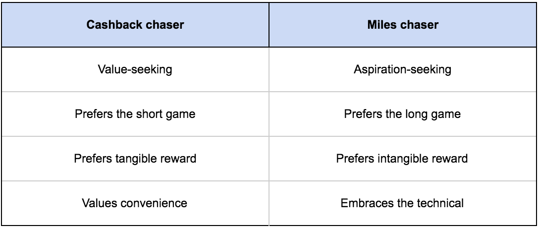 Miles vs cashback: different personalities shape cashback vs miles chasers