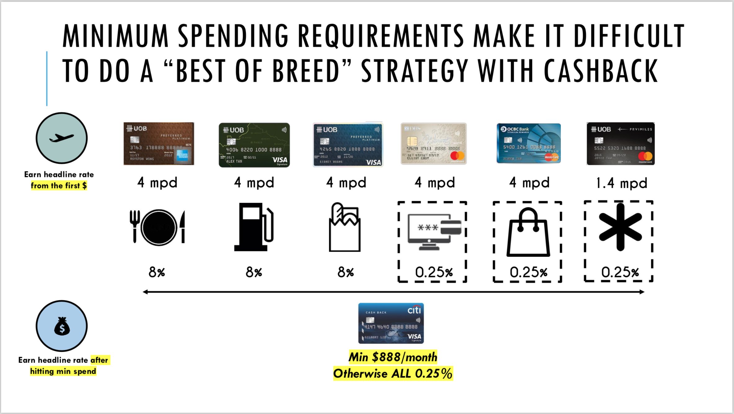 Cashback vs miles cards: Miles cards allow you to optimise your spend from the first dollar. Cashback cards require a minimum spend first. (Source: Aaron Wong)