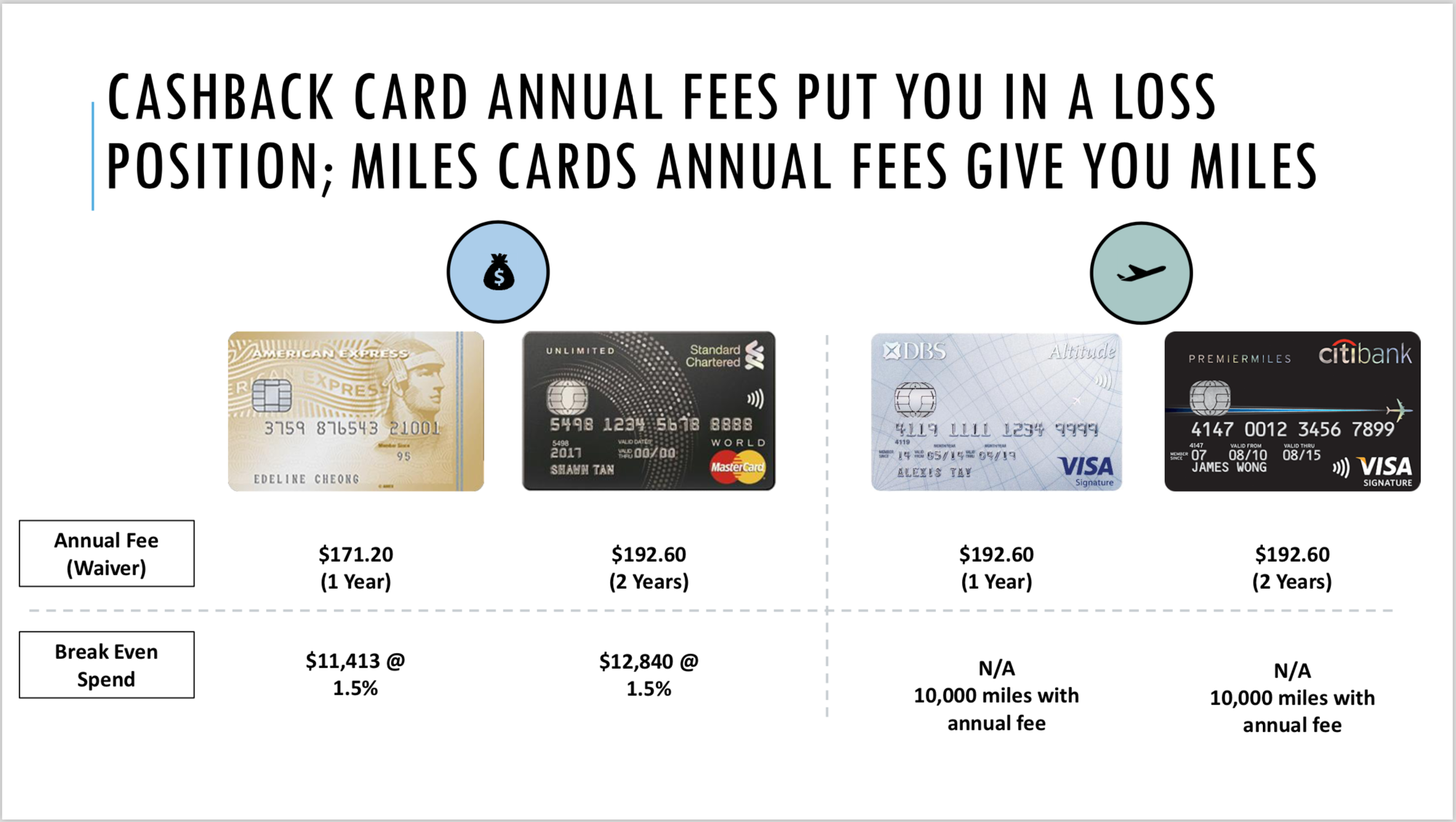 Annual fees of cashback vs miles credit cards, and their break even spend. 
