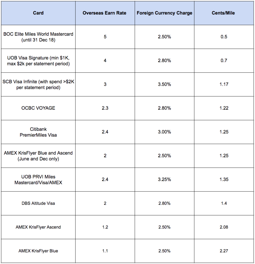 Learn the dos and don'ts of credit cards overseas spending