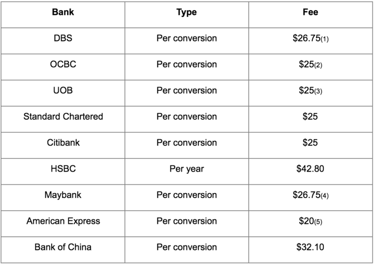 Air miles card - conversion fees